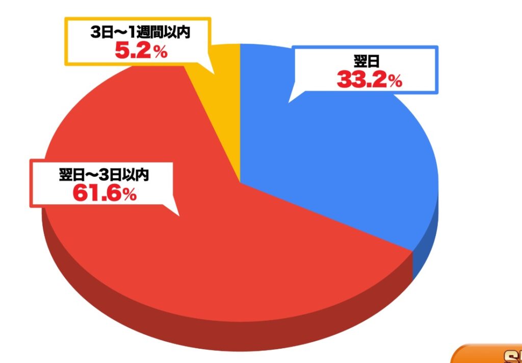 アイランドセブンの収益が出るまでの期間